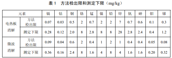 電熱板、微波消解儀檢測下限