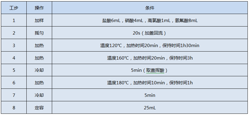 全自動(dòng)石墨消解儀測(cè)定Cr、Cu、Pb、Ni、Zn的消解程序